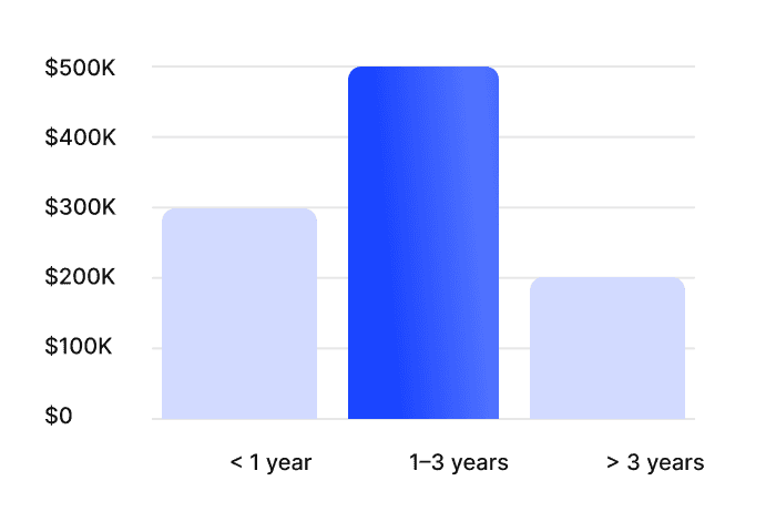 Bar chart showing data after integration.